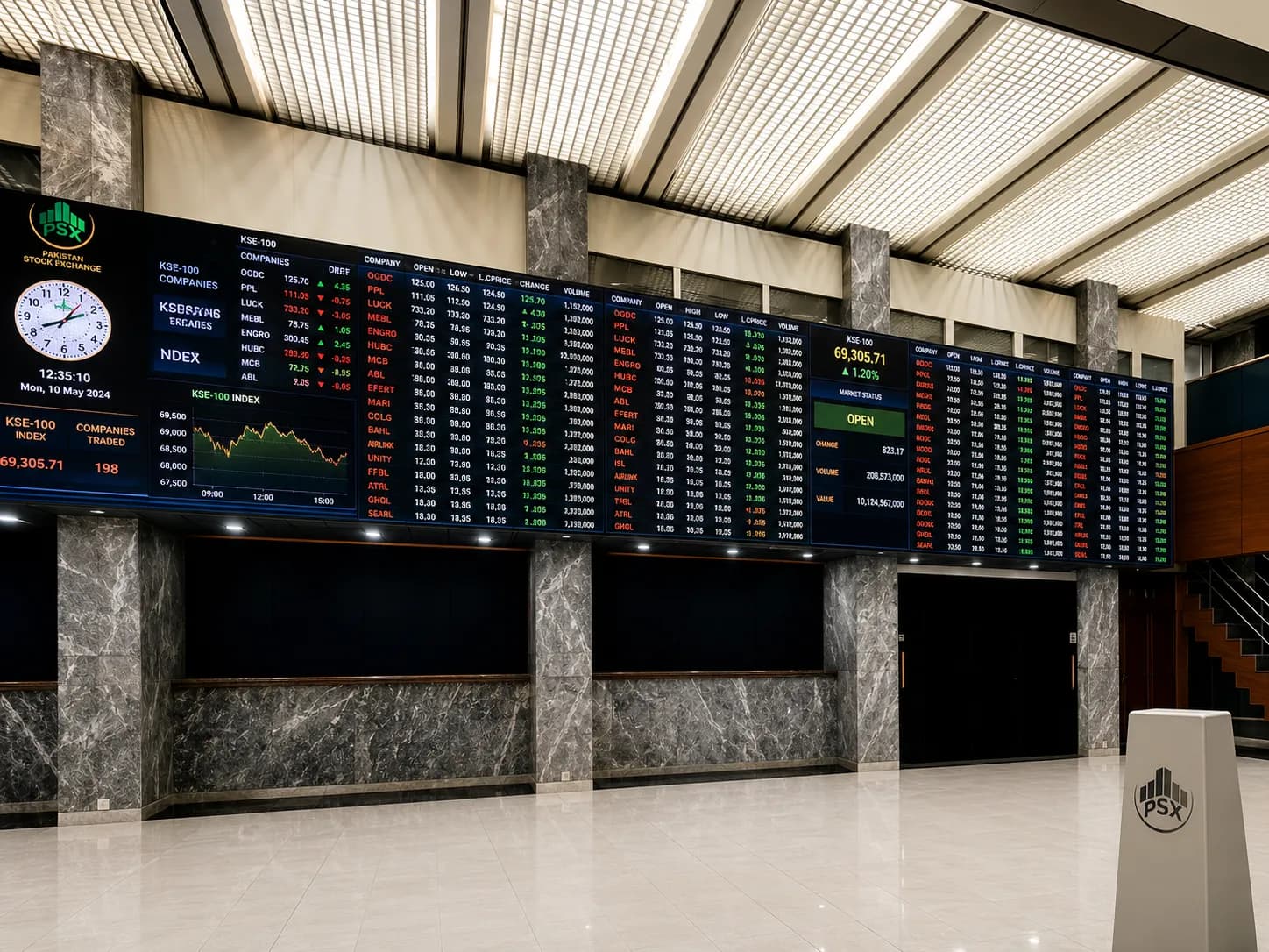 KSE-100 Posts Massive 4,500-Point Rally as Oil Drops Below $92