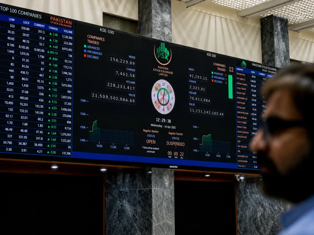 KSE-100 Index jumped over 4000 points in early Monday trading at Pakistan Stock Exchange as investors price in global energy crisis resolution